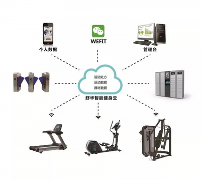 CBBA中國健身展首發 舒華智能健身解決方案迎來7大創新，引領智能設備新潮流