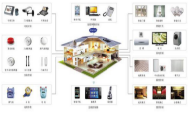 智能家居 以智能設備為核心，重塑未來生活